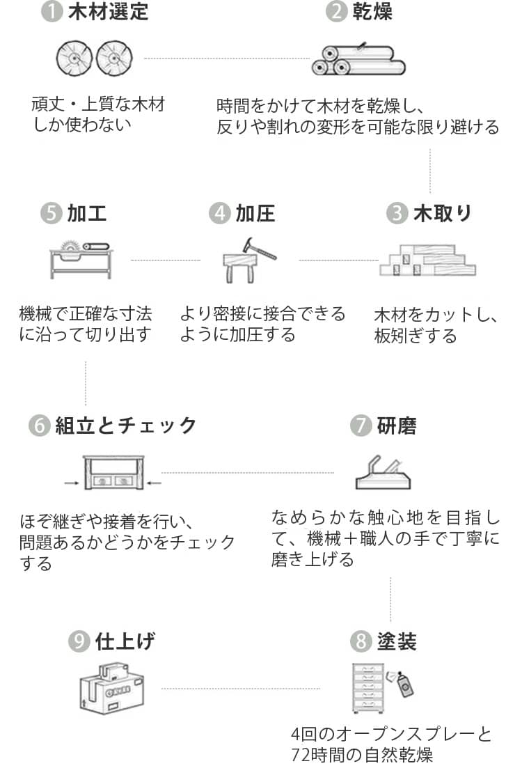 無垢材家具ができるまでの工程